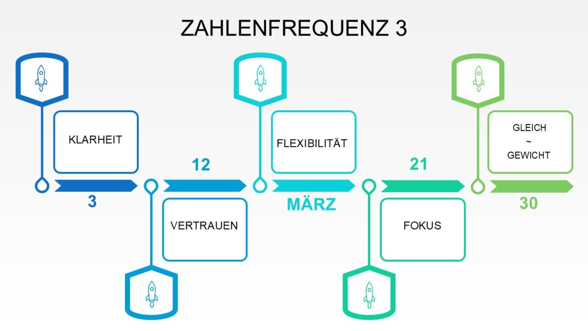 Energie im März 2025